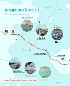 Главгосэкспертиза утвердила сметную стоимость моста через Керченский пролив в 212 млрд руб