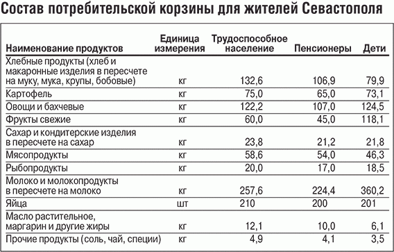 Прожиточный минимум для трудоспособных 2023. Потребительская корзина в России 2022 таблица. Состав потребительской корзины в России на 2022 год в месяц. Потребительская корзина РФ 2021 таблица. Размер потребительской корзины в 2021 году в России.