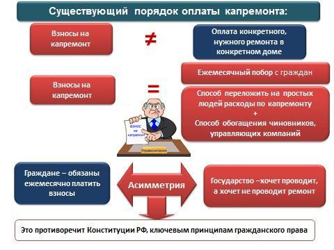 В.Г. Соловьев: Обязательные взносы на капремонт, поступающие на счёт регионального оператора, должны расцениваться как налог