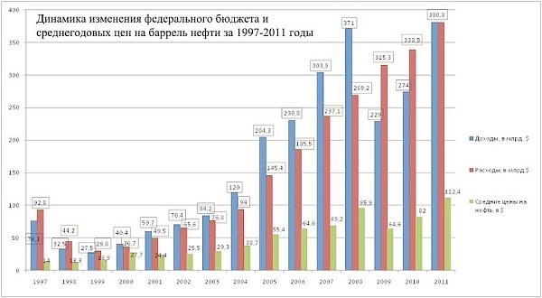 В.Г. Поздняков: «Сверхдоходы бюджета РФ – на что их тратит правительство»