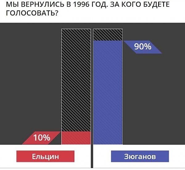 Зюганов – Ельцин: 90% на 10%. Если бы выборы 1996 года прошли сегодня
