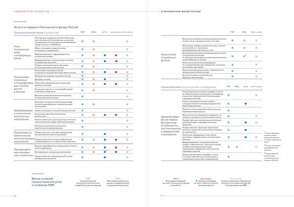 Пенсионный фонд России публикует отчет о деятельности в 2015 году