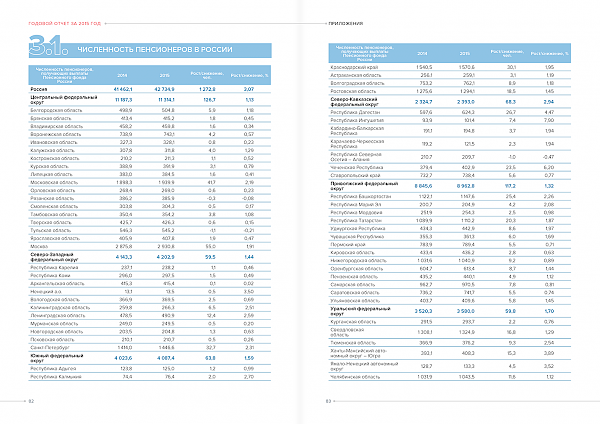 Пенсионный фонд России публикует отчет о деятельности в 2015 году