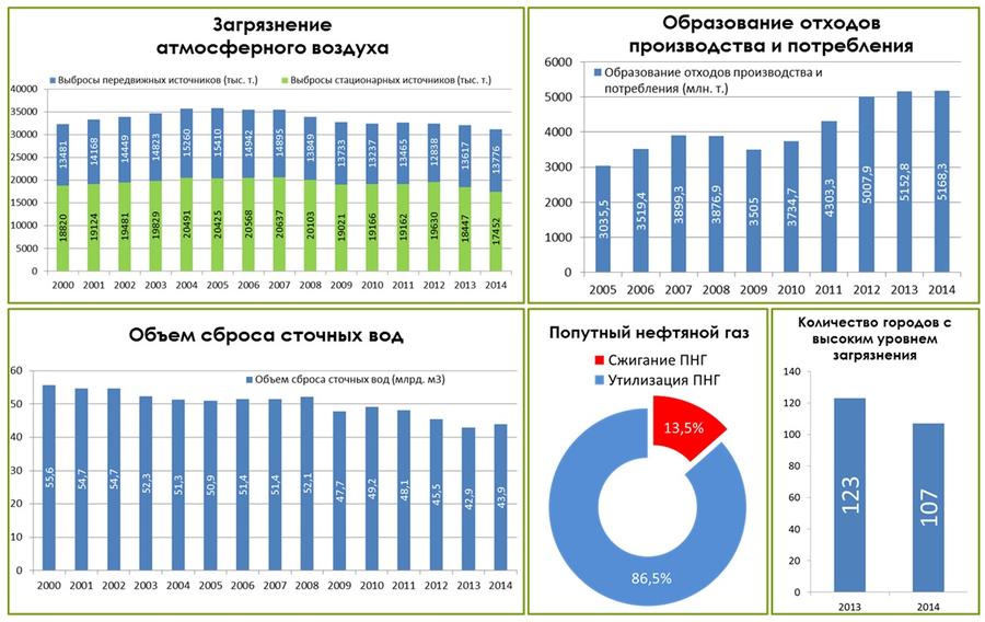 Экономика и экономическая статистика. Зеленая экономика статистика. Зеленая экономика график. Зеленая экономика в графиках. Статистика зеленой экономики в РФ.