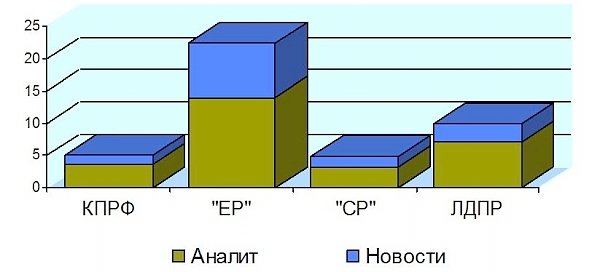 Присутствие представителей парламентских партий в аналитических телепередачах, а также на телеканалах «Россия 24» и «Life News». Апрель 2016 года