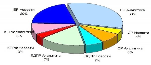 Присутствие представителей парламентских партий в аналитических телепередачах, а также на телеканалах «Россия 24» и «Life News». Апрель 2016 года