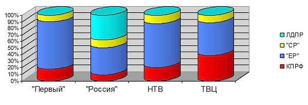 Присутствие представителей парламентских партий в аналитических телепередачах, а также на телеканалах «Россия 24» и «Life News». Апрель 2016 года