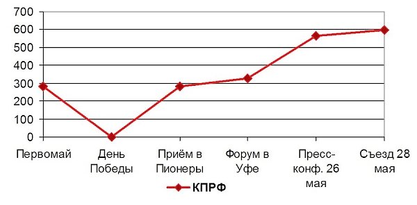 Освещение федеральным телевидением Второго Всероссийского съезда депутатов-коммунистов 26 – 28 мая 2016 года