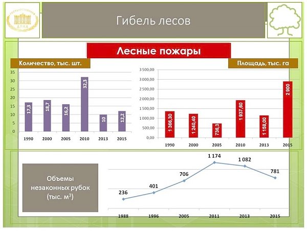 В.И.Кашин провел расширенное заседание секции Высшего экологического совета на тему: «Актуальные проблемы правового регулирования создания лесопарковых зеленых поясов крупных городов»