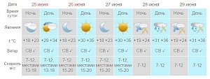 В Крыму аномальная жара сохранится до конца июня