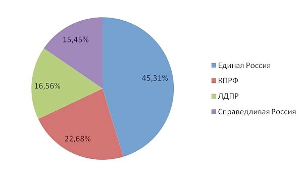 Информационно-политические индексы, характеризующие деятельность парламентских партий: печатные СМИ, ТВ, радио, интернет СМИ – июль 2016 г. (25.07-02.08)