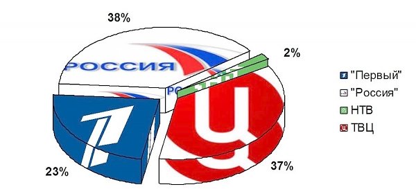 Освещение федеральным телевидением мероприятий с участием Г. Зюганова 4 – 10 сентября 2016 года