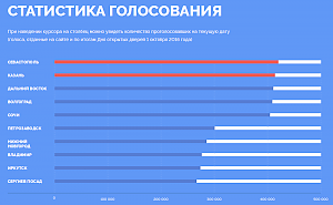 В онлайн-голосовании за символы новых банкнот победил Севастополь