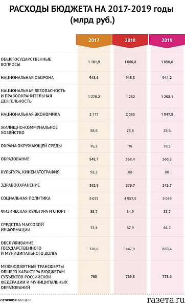 Газета.Ru: Казна опустела. Минфин представил проект бюджета на 2017-2019 годы