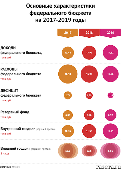 Газета.Ru: Казна опустела. Минфин представил проект бюджета на 2017-2019 годы