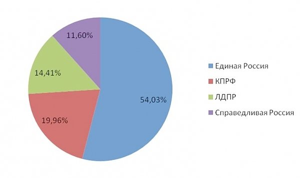 Информационно-политические индексы, характеризующие деятельность парламентских партий: печатные СМИ, ТВ, радио, интернет СМИ – октябрь 2016 г. (17.10-23.10)