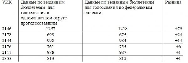 Краснодарский краевой суд отказался принимать объяснения Сергея Обухова по сути исковых требований на процессе по отмене итогов выборов в Госдуму по 46 округу