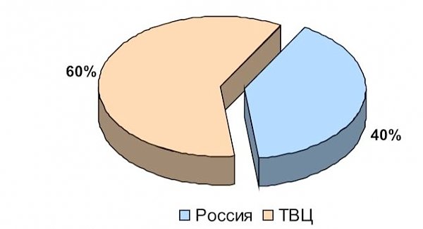 Освещение федеральным телевидением Празднования Великой Октябрьской социалистической революции 7 ноября 4 ноября – 9.00, 8 ноября 2016 г.