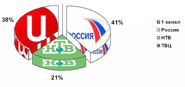 Освещение федеральным телевидением Празднования Великой Октябрьской социалистической революции 7 ноября 4 ноября – 9.00, 8 ноября 2016 года