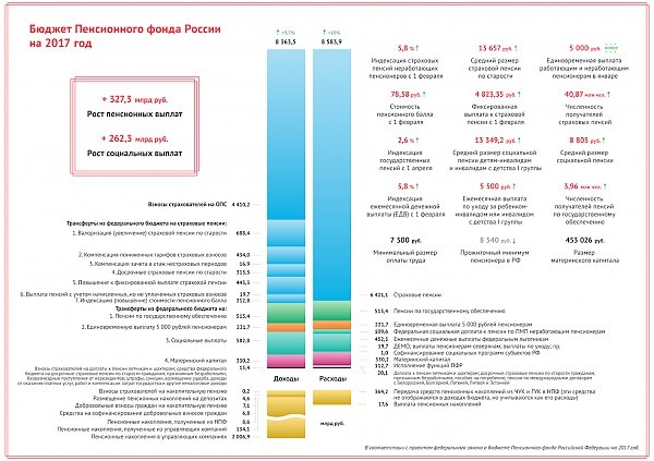 Бюджет ПФР 2017: пенсионные выплаты вырастут на 327,3 млрд рублей, социальные выплаты – на 262,3 млрд рублей