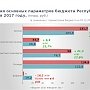 Прогнозируемые доходы крымского бюджета-2017 должны вырасти на 28,1 млрд руб