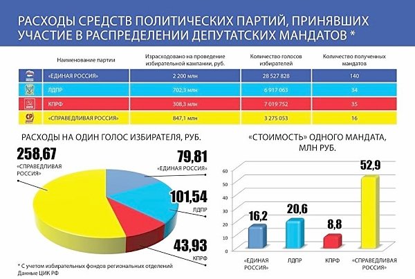 Znak: Избирательную кампанию КПРФ признали самой финансово эффективной