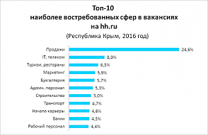 В Крыму стало на 28% больше вакансий (ИНФОГРАФИКА)