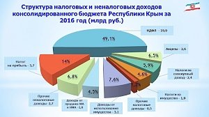 Темпы роста поступлений налога на доходы физлиц в Крыму превысили среднероссийский показатель
