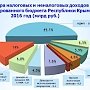 Темпы роста поступлений налога на доходы физлиц в Крыму превысили среднероссийский показатель