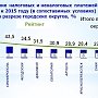Армянск стал лидером по поступлениям доходов в бюджет республики в 2016 году