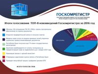 Приём документов для Госкомрегистра в МФЦ крымчане считают главным событием в работе комитета за 2016 год, — опрос