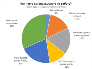 Более трети крымчан хотя бы раз в неделю опаздывают на работу, — исследование