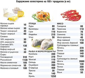 Как подружиться с холестерином