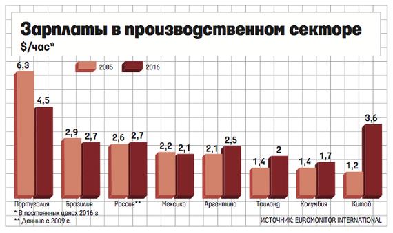 Китайский труд стал дороже бразильского и мексиканского