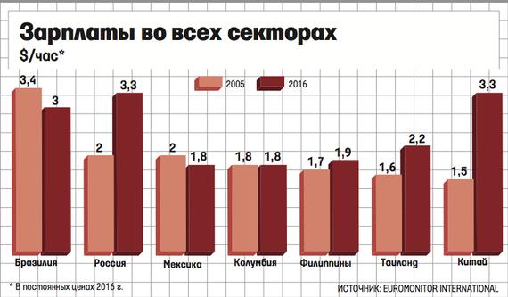 Китайский труд стал дороже бразильского и мексиканского