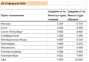 На 23 февраля россияне чаще всего летали в Крым