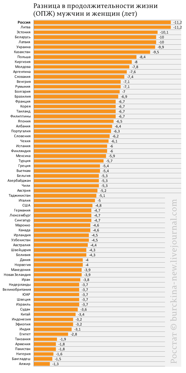 Средняя продолжительность жизни женщин. Разница в продолжительности жизни мужчин и женщин. Средняя Продолжительность жизни по странам. Разница в продолжительности жизни мужчин и женщин в России. Продолжительность жизни мужчин в России.