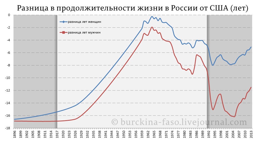 Диаграмма продолжительности жизни