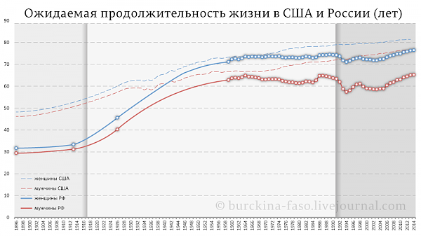 О продолжительности жизни в СССР и Российской Федерации