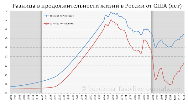 О продолжительности жизни в СССР и Российской Федерации