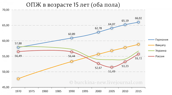 О продолжительности жизни в СССР и Российской Федерации