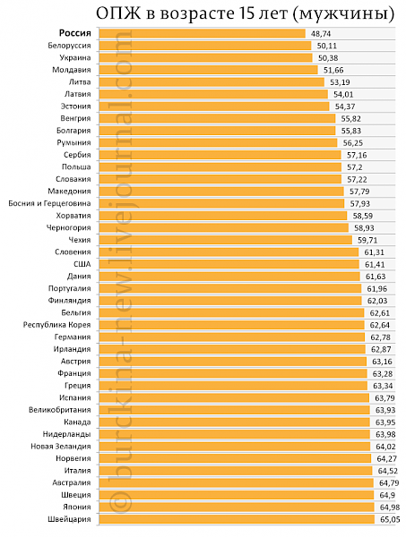 О продолжительности жизни в СССР и Российской Федерации