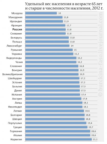 О продолжительности жизни в СССР и Российской Федерации