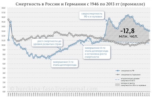 О продолжительности жизни в СССР и Российской Федерации