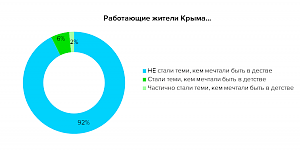 Только 6% крымчан полностью воплотили детские мечты о работе, — результаты опроса