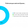Только 6% крымчан полностью воплотили детские мечты о работе, — результаты опроса