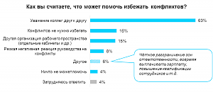 Четверть сотрудников никогда не конфликтуют на работе — опрос