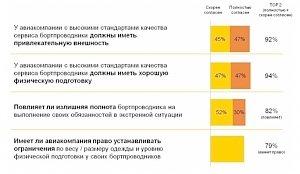 Пассажиры выбирают привлекательных бортпроводников – исследование