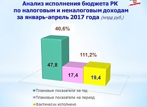 Доходы бюджета Крыма выросли по сравнению с прошлым годом почти на 1,8 миллиардов рублей, – Кивико