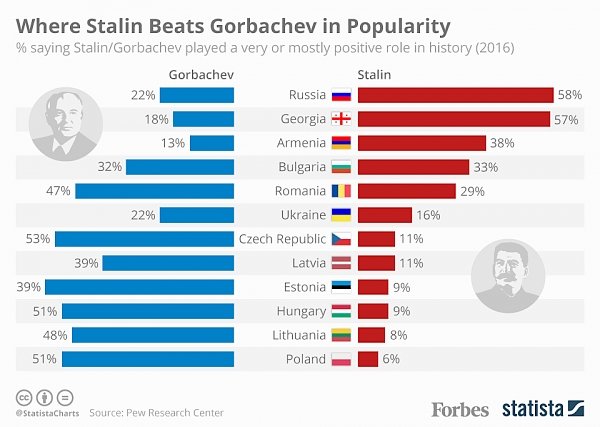 Восприятие Сталина и Горбачева в СНГ и Восточной Европе